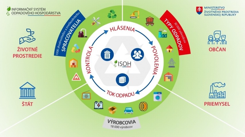 ISOH - Informačný systém odpadového hospodárstva